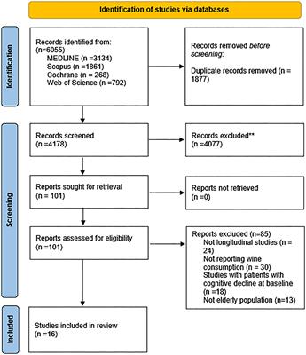 Association Between Wine Consumption and Cognitive Decline in Older People: A Systematic Review and Meta-Analysis of Longitudinal Studies